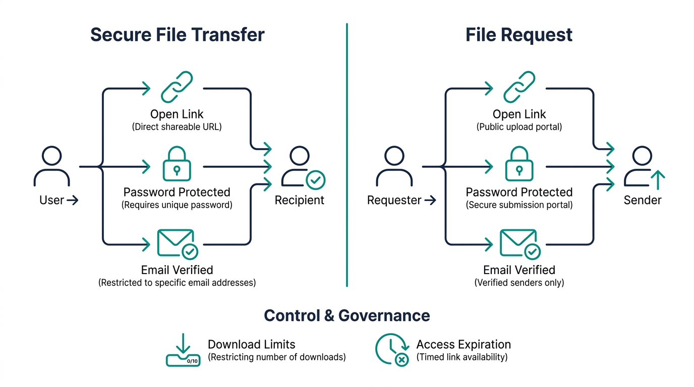 Secure File Transfer & File Request Workflows