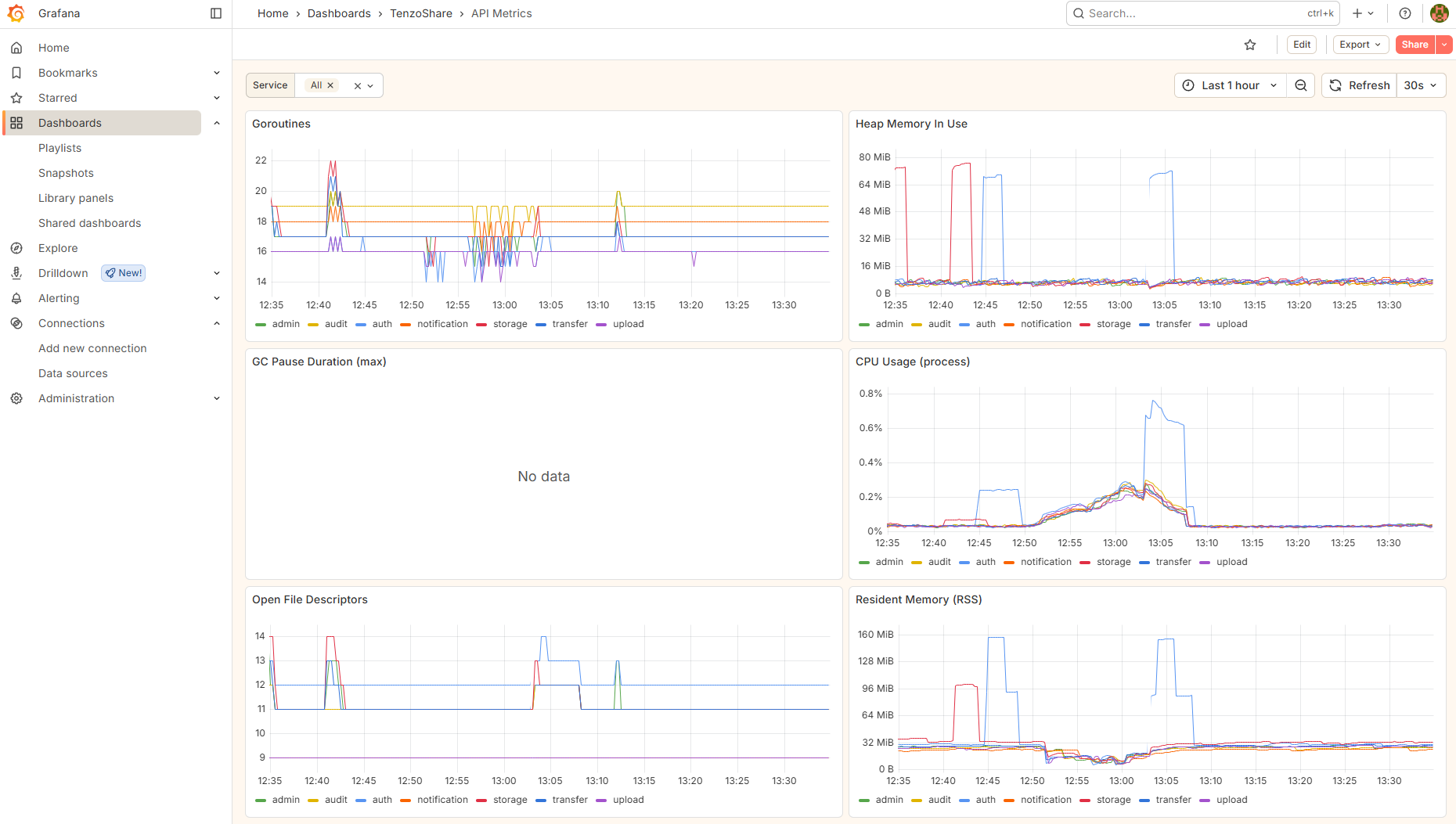 TenzoShare Grafana metrics dashboard